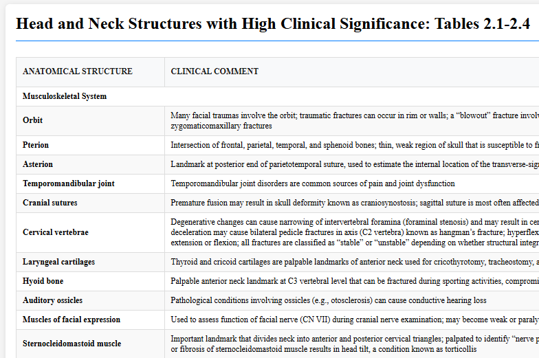 Head and Neck Structures with High Clinical Significance: Tables 2.1-2.4