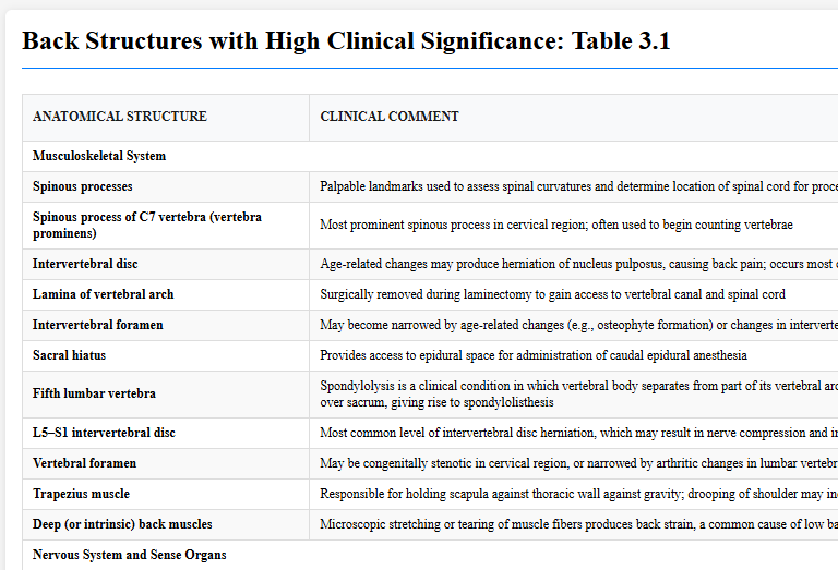 Back Structures with High Clinical Significance: Table 3.1
