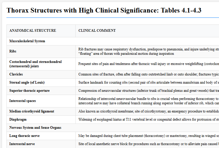 Thorax Structures with High Clinical Significance: Tables 4.1-4.3