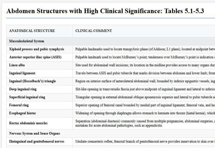Abdomen Structures with High Clinical Significance: Tables 5.1-5.3