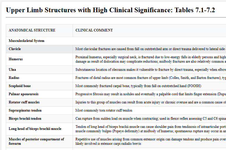 Upper Limb Structures with High Clinical Significance: Tables 7.1-7.2