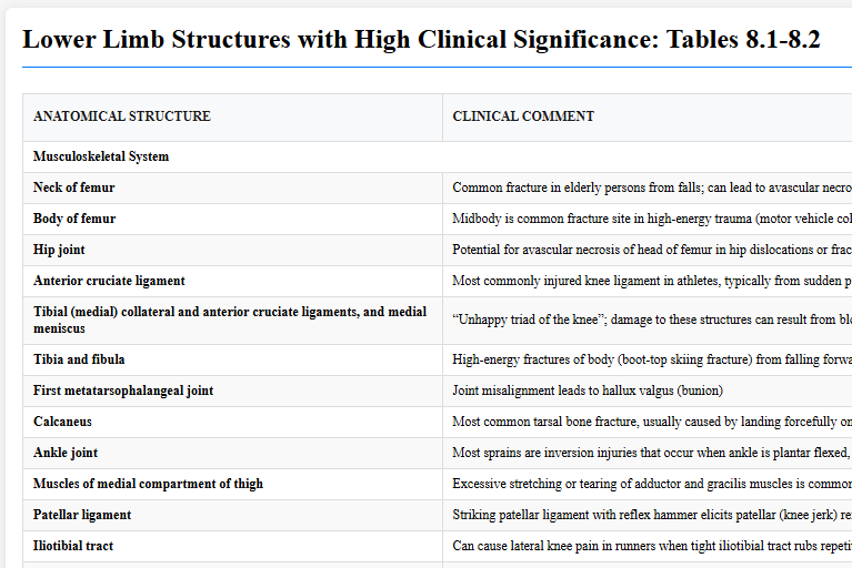 Lower Limb Structures with High Clinical Significance: Tables 8.1-8.2