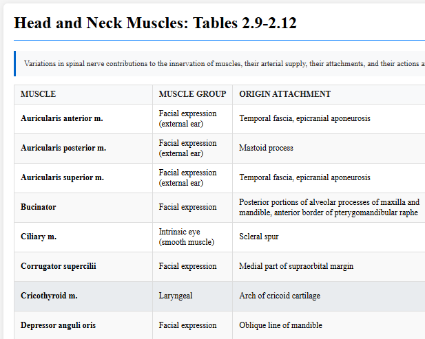 Head and Neck Muscles: Tables 2.9-2.12