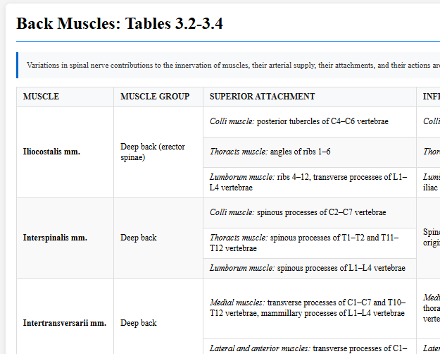 Back Muscles: Tables 3.2-3.4