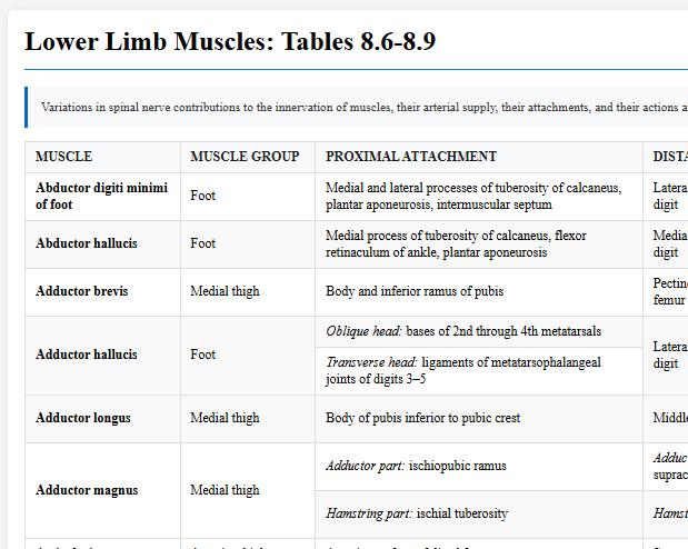 Lower Limb Muscles: Tables 8.6-8.9