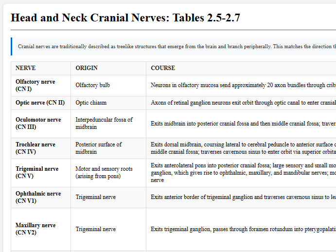 Head and Neck Cranial Nerves: Tables 2.5-2.7