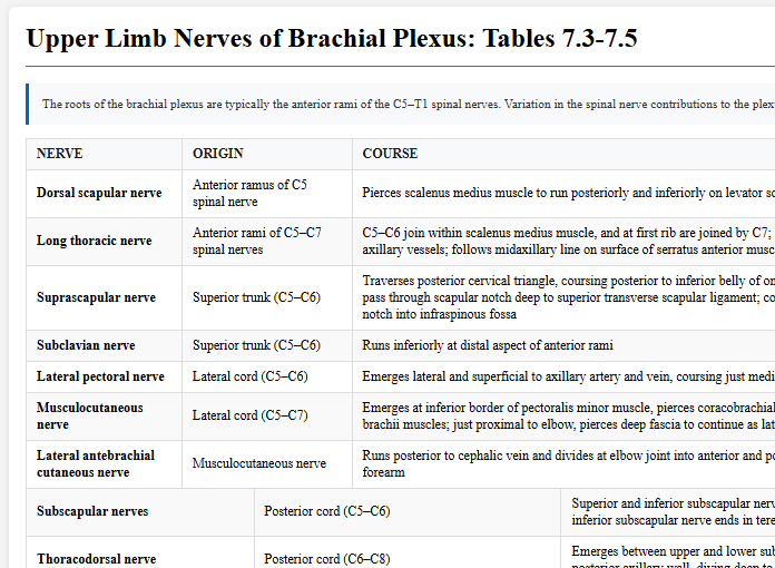 Upper Limb Nerves of Brachial Plexus: Tables 7.3-7.5