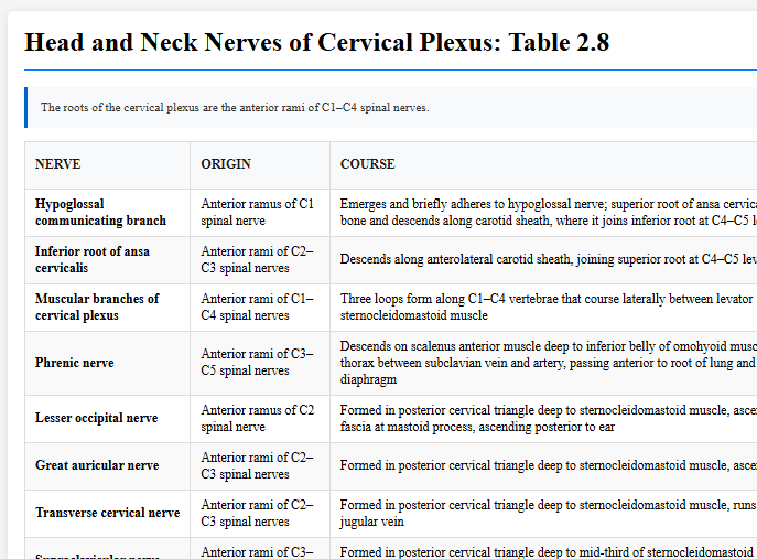 Head and Neck Nerves of Cervical Plexus: Table 2.8