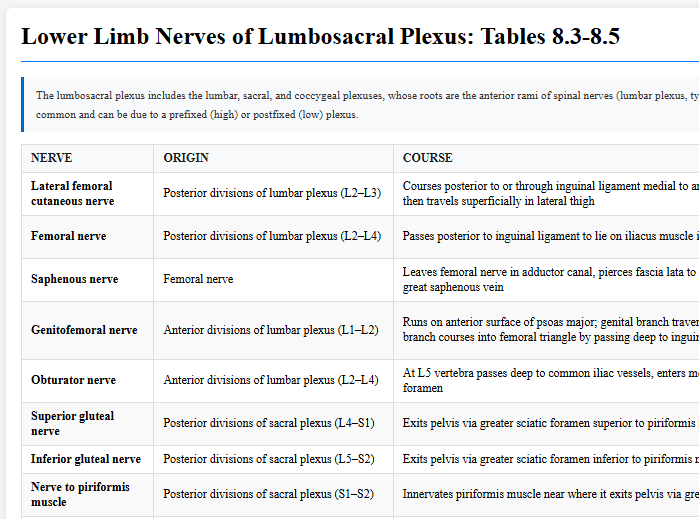 Lower Limb Nerves of Lumbosacral Plexus: Tables 8.3-8.5